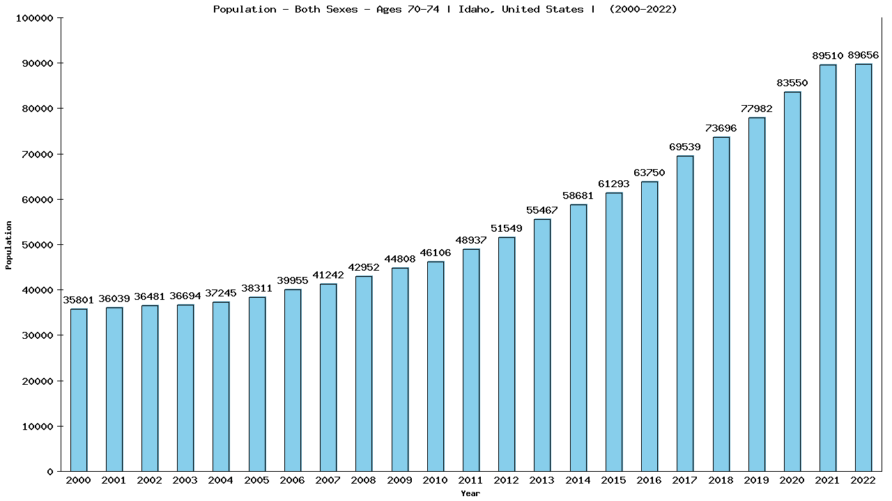 Graph showing Populalation - Elderly Men And Women - Aged 70-74 - [2000-2022] | Idaho, United-states